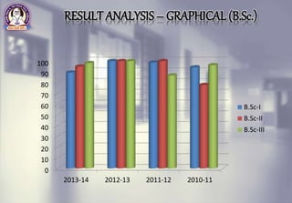 RESULT ANALYSIS– GRAPHICAL (B.Sc.)
0
10
20
30
40
50
60
70
80
90
100
2013-14 2012-13 2011-12 2010-11
B.Sc-I
B.Sc-II
B.Sc-III
 