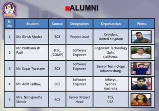 Sr.
No
Student Course Designation Organization Photo
1 Mr. Girish Modak BCS Project Lead
Croydon,
United Kingdom
2
Mr. Prathamesh
Patil
B.Sc.
(COMP)
Software
Engineer
Cognizant Technology
Soln,
California.
3 Mr. Sagar Tiwatane BCS
Software
Engineer
Zensor Technology,
Johannesburg.
4 Mr. Amit Jadhav, BCS
Software
Engineer
Infosys,
Sydney,
Australia.
5
Mrs. Nishigandha
Shinde
BCS
Senior Project
Head
TCS,
USA.
 