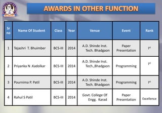 Sr
no
Name Of Student Class Year Venue Event Rank
1 Tejashri T. Bhuimber BCS-III 2014
A.D. Shinde Inst.
Tech. Bhadgaon
Paper
Presentation
Ist
2 Priyanka N .Kadolkar BCS-III 2014
A.D. Shinde Inst.
Tech.,Bhadgaon Programming
Ist
3 Pournima P. Patil BCS-III 2014
A.D. Shinde Inst.
Tech. Bhadgaon
Programming Ist
4 Rahul S Patil BCS-III 2014
Govt. College Of
Engg. Karad
Paper
Presentation Excellence
 