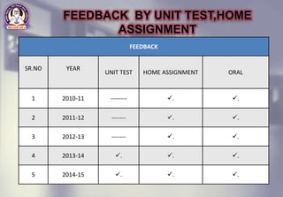 FEEDBACK
SR.NO YEAR
UNIT TEST HOME ASSIGNMENT ORAL
1 2010-11 -------- . .
2 2011-12 ------- . .
3 2012-13 ------- . .
4 2013-14 . . .
5 2014-15 . . .
 