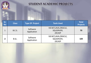 Sr.
No
Class Type Of Project Tools Used
Total
Projects
1 B.C.S.
Software
Application
VB.NET,JAVA,ORACLE,
SQLSERVER,
JSP,ASP
70
2 B.Sc.
Software
Application
VB.NET,JAVA,ORACLE,
SQLSERVER,
JSP,ASP
109
 