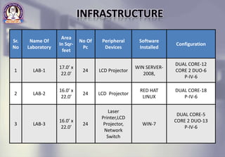 Sr.
No
Name Of
Laboratory
Area
In Sqr-
feet
No Of
Pc
Peripheral
Devices
Software
Installed
Configuration
1 LAB-1
17.0’ x
22.0’
24 LCD Projector
WIN SERVER-
2008,
DUAL CORE-12
CORE 2 DUO-6
P-IV-6
2 LAB-2
16.0’ x
22.0’
24 LCD Projector
RED HAT
LINUX
DUAL CORE-18
P-IV-6
3 LAB-3
16.0’ x
22.0’
24
Laser
Printer,LCD
Projector,
Network
Switch
WIN-7
DUAL CORE-5
CORE 2 DUO-13
P-IV-6
 