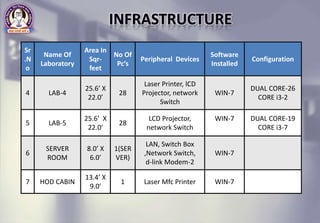 Sr
.N
o
Name Of
Laboratory
Area In
Sqr-
feet
No Of
Pc’s
Peripheral Devices
Software
Installed
Configuration
4 LAB-4
25.6’ X
22.0’
28
Laser Printer, lCD
Projector, network
Switch
WIN-7
DUAL CORE-26
CORE i3-2
5 LAB-5
25.6’ X
22.0’
28
LCD Projector,
network Switch
WIN-7 DUAL CORE-19
CORE i3-7
6
SERVER
ROOM
8.0’ X
6.0’
1(SER
VER)
LAN, Switch Box
,Network Switch,
d-link Modem-2
WIN-7
7 HOD CABIN
13.4’ X
9.0’
1 Laser Mfc Printer WIN-7
 