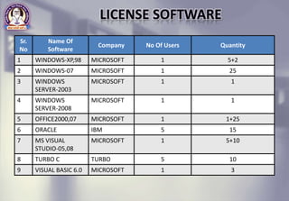 Sr.
No
Name Of
Software
Company No Of Users Quantity
1 WINDOWS-XP,98 MICROSOFT 1 5+2
2 WINDOWS-07 MICROSOFT 1 25
3 WINDOWS
SERVER-2003
MICROSOFT 1 1
4 WINDOWS
SERVER-2008
MICROSOFT 1 1
5 OFFICE2000,07 MICROSOFT 1 1+25
6 ORACLE IBM 5 15
7 MS VISUAL
STUDIO-05,08
MICROSOFT 1 5+10
8 TURBO C TURBO 5 10
9 VISUAL BASIC 6.0 MICROSOFT 1 3
 
