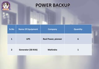 Sr.No Name Of Equipment Company Quantity
1 UPS Real Power, pioneer 6
2 Generator (30 KVA) Mahindra 1
 