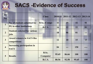 Sr.
No.
Class 2010-11 2011-12 2012-13 2013-14
1
No. of students admitted for
PG in other institutions
B.Sc. (Comp) 11 19 32 01
B.C.S. 16 12 22 01
2
Students selected for various
jobs
18 06 01 ---
3
Award winners in SACS like
competitions
12 10 15 13
4
Increasing participation in
SACS
84 --- 150 ----
5 Results
B.Sc.
Computer
95.65 86.66 100 100
B.C.S. 80.56 92.50 95.65 100
 