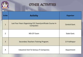 Sr.No Activity Organizer
1
Last Four Years Organizing CCC Exam(certificate Course In
Computer)
Central Govt.
2 MS-CIT Exam State Govt.
3 Secondary Teachers Training Program. Z.P. Kolhapur
4 Industrial Visit To Various IT Companies Department
 
