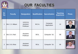 Sr.
No
Faculty Designation Qualification Specialization
Teaching
Experience
Photo
1 Shri. C. S. Nikam
H.O.D. &
Assistant
Professor
M.C.A.
Computer
Application
13
2 Shri. R. K. Patil
Assistant
Professor
M.Sc. Computer Sci. 08
3 Shri. R. B. Khot
Assistant
Professor
M.Sc. Computer Sci. 06
OUR FACULTIES
 