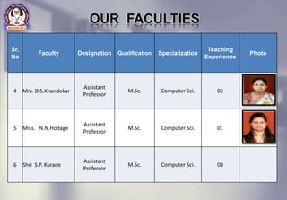 Sr.
No
Faculty Designation Qualification Specialization
Teaching
Experience
Photo
4 Mrs. D.S.Khandekar
Assistant
Professor
M.Sc. Computer Sci. 02
5 Miss. N.N.Hodage
Assistant
Professor
M.Sc. Computer Sci. 01
6 Shri S.P. Kurade
Assistant
Professor
M.Sc. Computer Sci. 08
OUR FACULTIES
 
