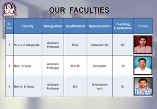 Sr.
No
Faculty Designation Qualification Specialization
Teaching
Experience
Photo
7 Mrs. V. P. Kalsgonda
Assistant
Professor
M.Sc. Computer Sci. 02
8 Shri I. P. Sutar
Assistant
Professor
M.C.M. Computer 15
9 Shri. N. B. Desai
Assistant
Professor
B.E.
Information
tech.
01
OUR FACULTIES
 