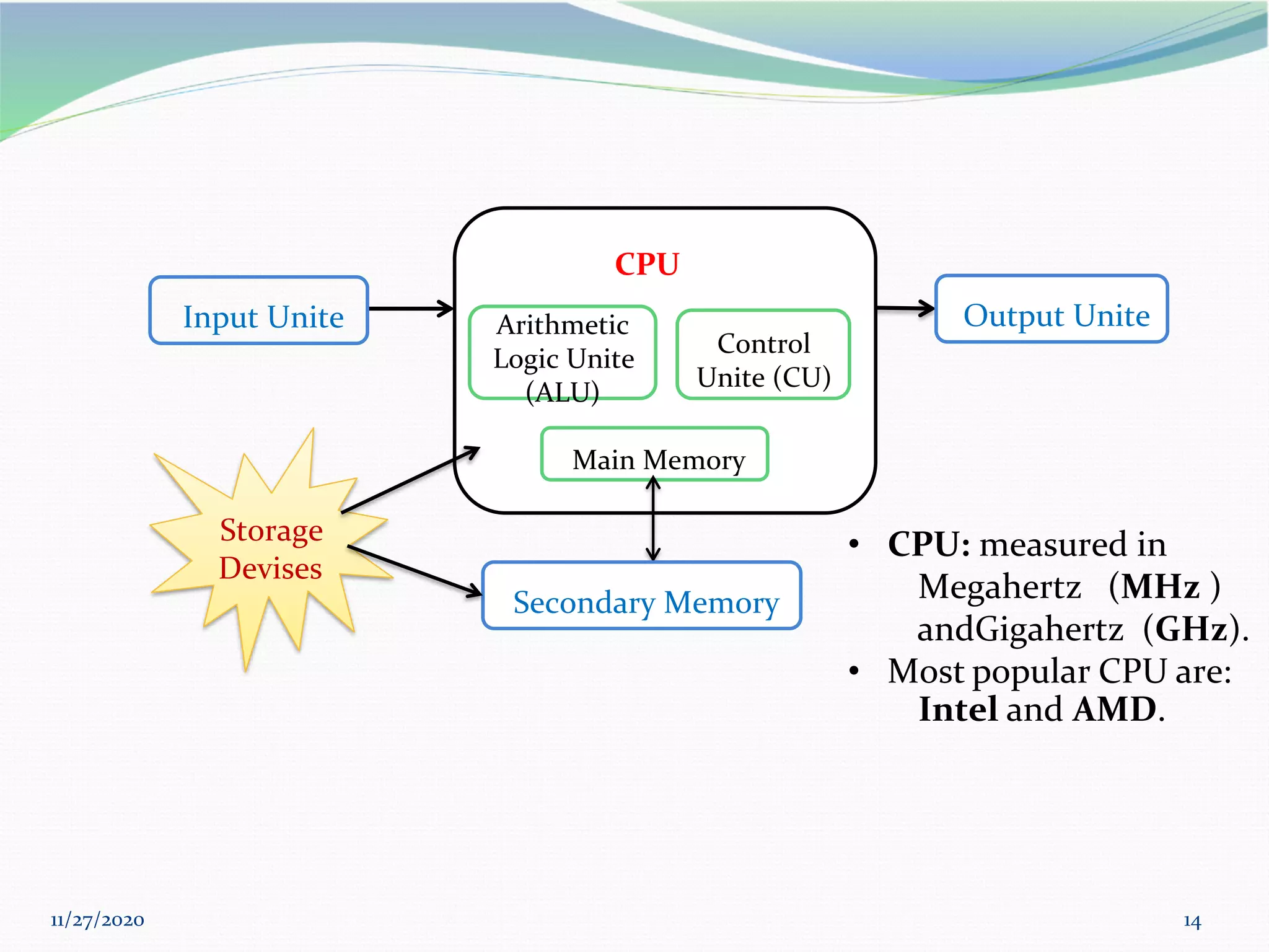 11/27/2020 14
Input Unite Output Unite
CPU
Arithmetic
Logic Unite
ALU)
(
Control
Unite (CU)
Main Memory
Secondary Memory
Storage
Devises
• CPU: measured in
Megahertz (MHz )
andGigahertz (GHz).
• Most popular CPU are:
Intel and AMD.
 