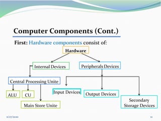 11/27/2020 12
Computer Components (Cont.)
First: Hardware components consist of:
Input Devices Output Devices
Internal Devices Peripherals Devices
Hardware
Secondary
Storage Devices
ALU CU
Main Store Unite
Central Processing Unite
 