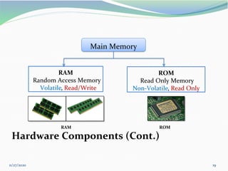 11/27/2020 19
Hardware Components (Cont.)
RAM
Random Access Memory
Volatile, Read/Write
ROM
Read Only Memory
Non-Volatile, Read Only
Main Memory
ROM
RAM
 