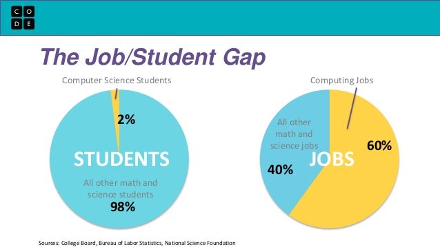 the job student gap