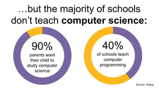 Why computer science in K-12 by Code.org
