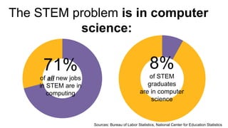 Computer Science Bls computer_science_advocacy_for_digital_era | PPTX