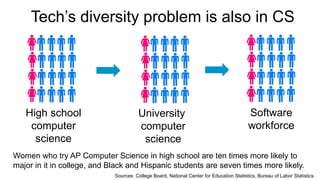 Computer Science Diversity computer_science_advocacy_for_digital_era | PPTX