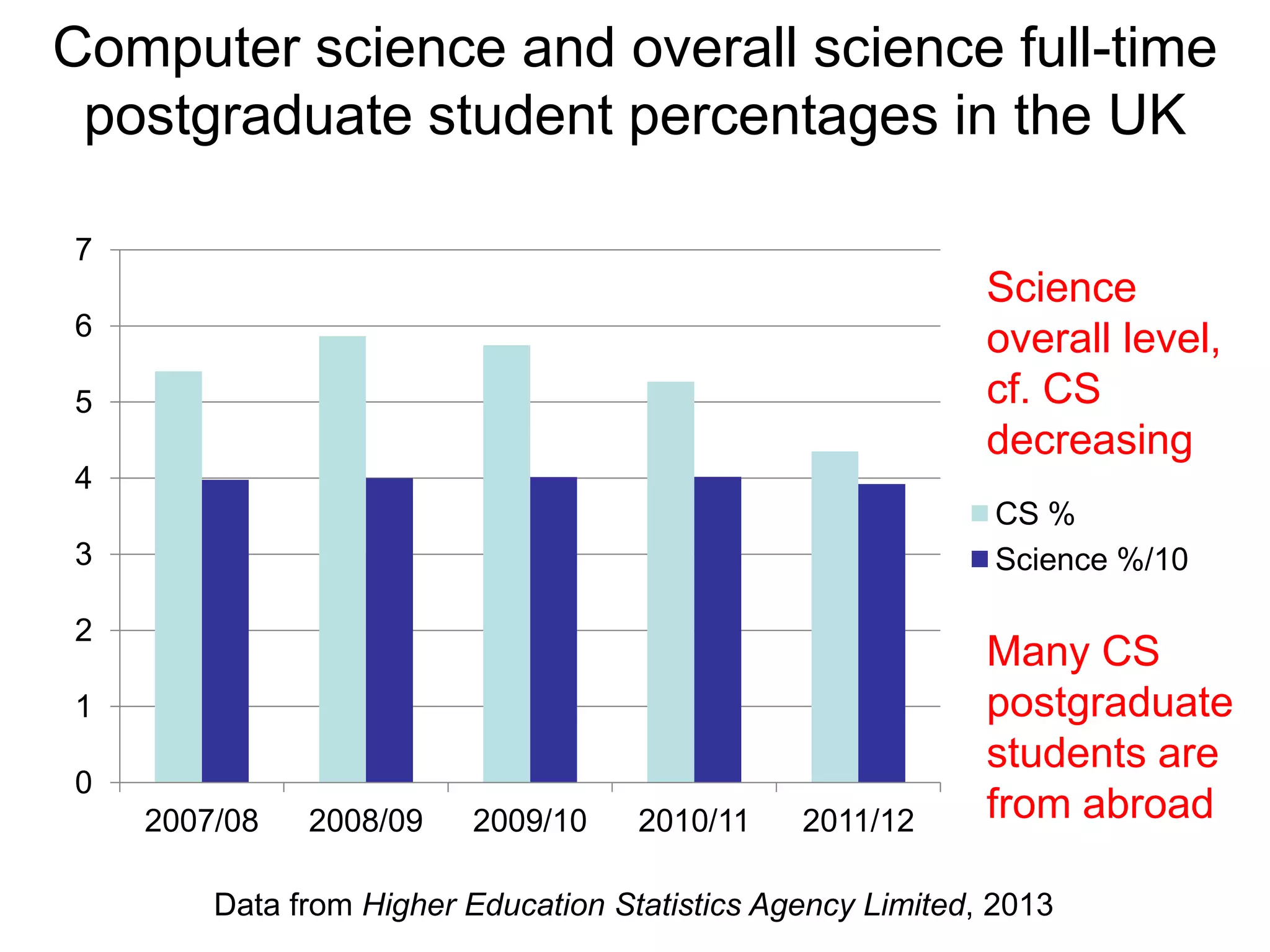 Computer science and overall science full-time
 postgraduate student percentages in the UK

7
                                                             Science
6                                                            overall level,
5                                                            cf. CS
                                                             decreasing
4
                                                             CS %
3                                                            Science %/10

2
                                                             Many CS
1                                                            postgraduate
                                                             students are
0
    2007/08   2008/09    2009/10     2010/11    2011/12      from abroad

        Data from Higher Education Statistics Agency Limited, 2013
 