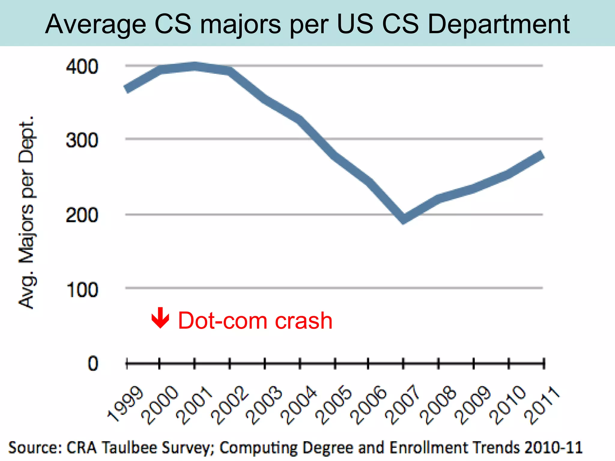 Average CS majors per US CS Department


1999-2011




        Dot-com crash
 