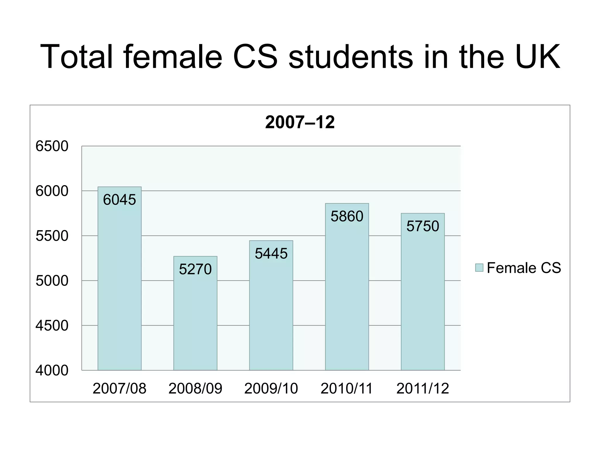 Total female CS students in the UK
                             2007–12
6500

6000
        6045
                                      5860
                                                5750
5500
                            5445
                  5270                                   Female CS
5000

4500

4000
       2007/08   2008/09   2009/10   2010/11   2011/12
 