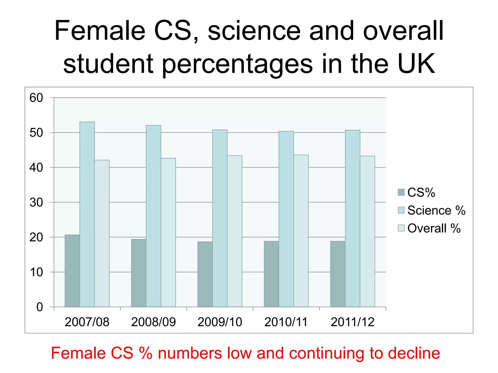Female CS, science and overall
      student percentages in the UK
60

50

40

                                                        CS%
30
                                                        Science %
                                                        Overall %
20

10

0
      2007/08   2008/09   2009/10   2010/11   2011/12

     Female CS % numbers low and continuing to decline
 