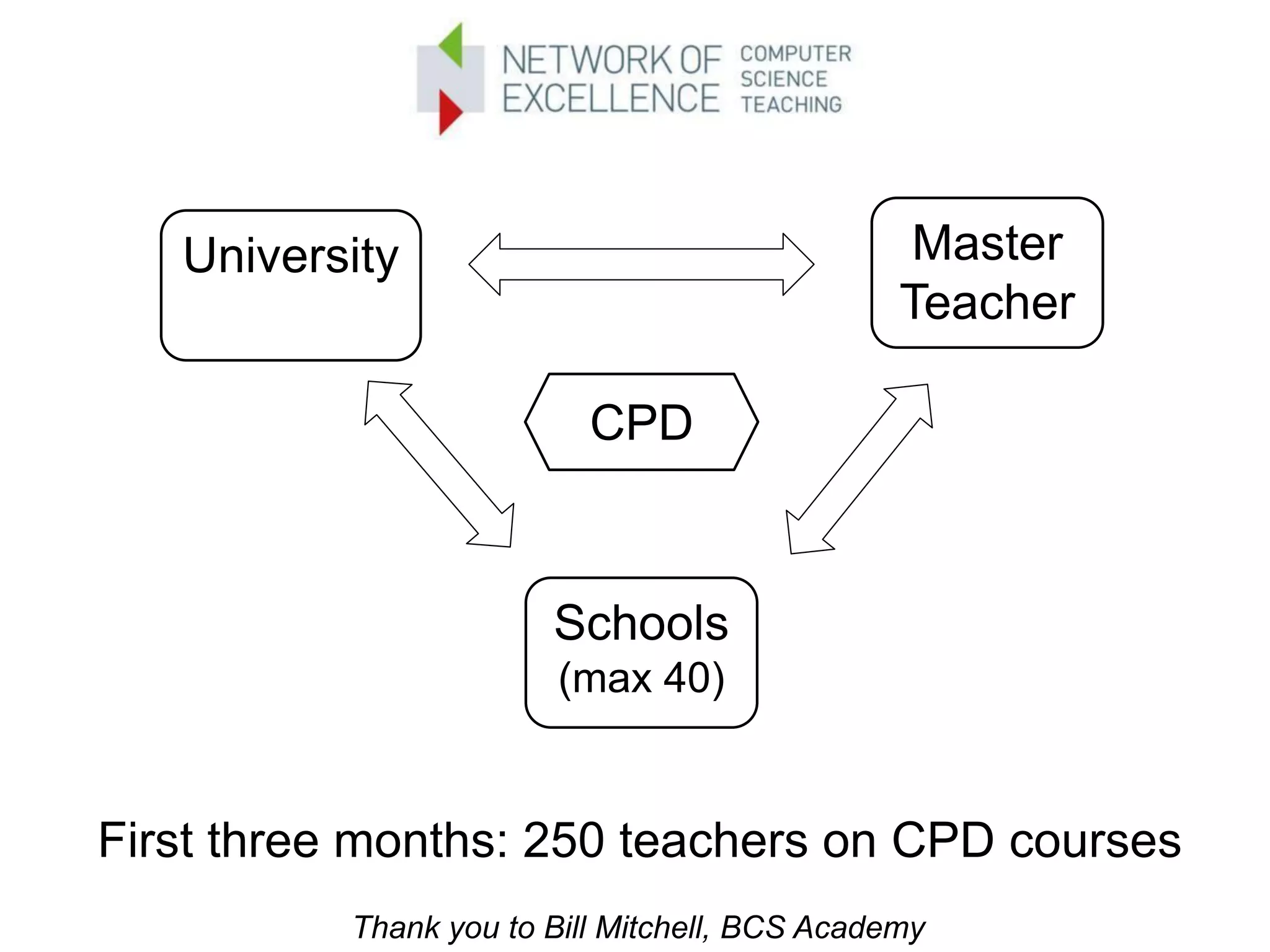 University                                    Master
                                                Teacher

                           CPD



                        Schools
                         (max 40)


First three months: 250 teachers on CPD courses
           Thank you to Bill Mitchell, BCS Academy
 