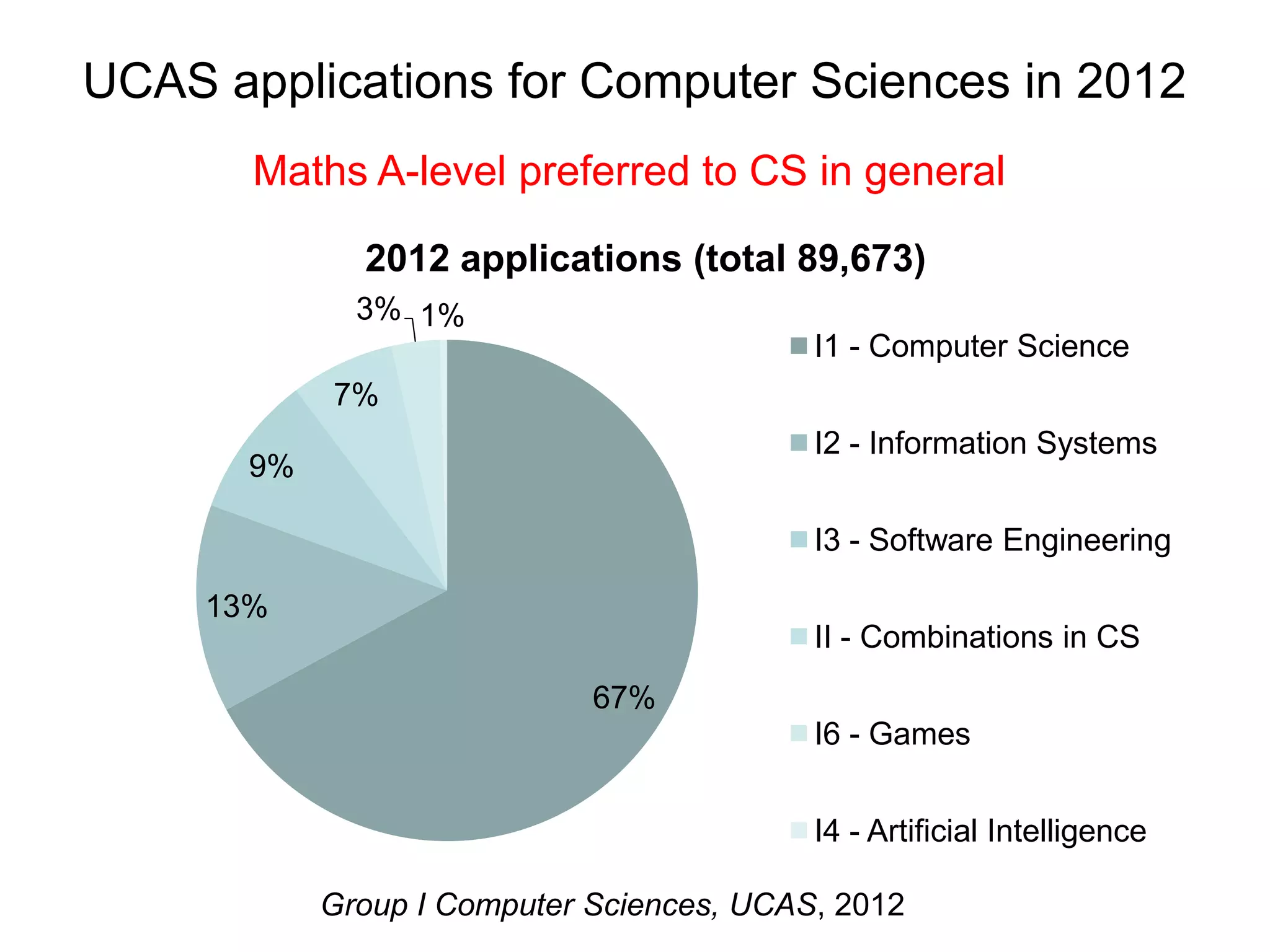 UCAS applications for Computer Sciences in 2012
       Maths A-level preferred to CS in general

              2012 applications (total 89,673)
              3% 1%
                                           I1 - Computer Science
            7%
                                           I2 - Information Systems
       9%

                                           I3 - Software Engineering

     13%
                                           II - Combinations in CS
                             67%
                                           I6 - Games


                                           I4 - Artificial Intelligence

            Group I Computer Sciences, UCAS, 2012
 