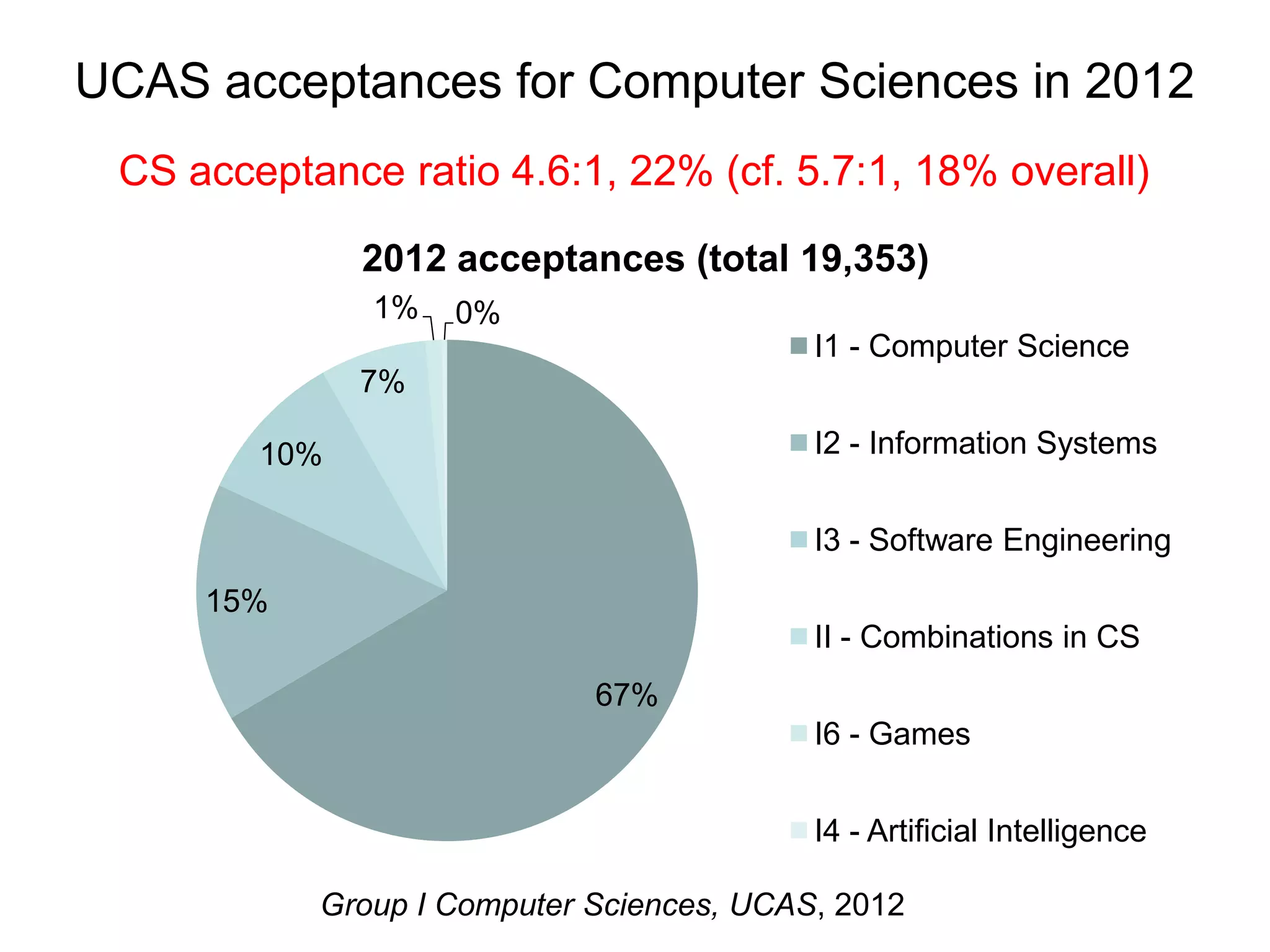 UCAS acceptances for Computer Sciences in 2012
 CS acceptance ratio 4.6:1, 22% (cf. 5.7:1, 18% overall)

              2012 acceptances (total 19,353)
              1%   0%
                                          I1 - Computer Science
              7%

        10%                               I2 - Information Systems


                                          I3 - Software Engineering
     15%
                                          II - Combinations in CS
                            67%
                                          I6 - Games


                                          I4 - Artificial Intelligence

           Group I Computer Sciences, UCAS, 2012
 