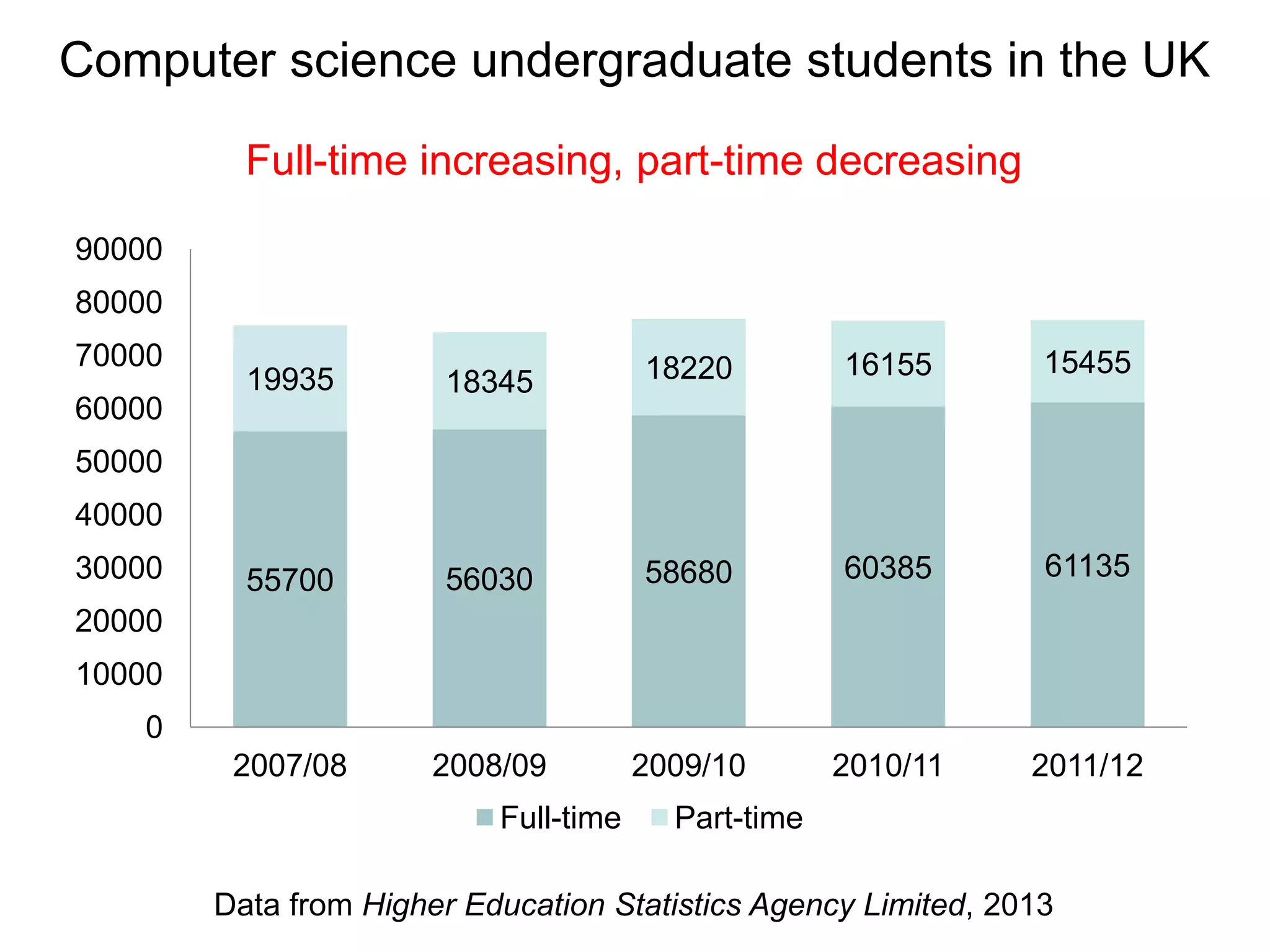 Computer science undergraduate students in the UK
          Full-time increasing, part-time decreasing

90000
80000
70000                                  18220         16155       15455
          19935         18345
60000
50000
40000
30000     55700         56030          58680         60385       61135
20000
10000
    0
         2007/08       2008/09         2009/10       2010/11    2011/12
                           Full-time     Part-time

        Data from Higher Education Statistics Agency Limited, 2013
 