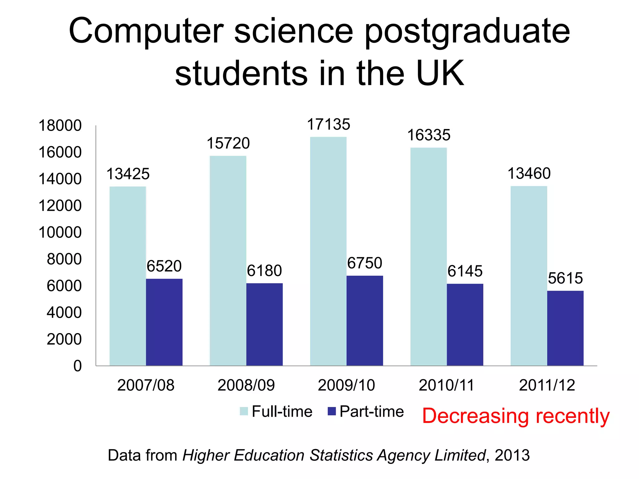 Computer science postgraduate
        students in the UK
18000                                17135
                                                       16335
                     15720
16000
14000   13425                                                     13460

12000
10000
 8000        6520                           6750
                           6180                            6145       5615
 6000
 4000
 2000
    0
         2007/08       2008/09           2009/10        2010/11    2011/12
                             Full-time     Part-time    Decreasing recently
        Data from Higher Education Statistics Agency Limited, 2013
 