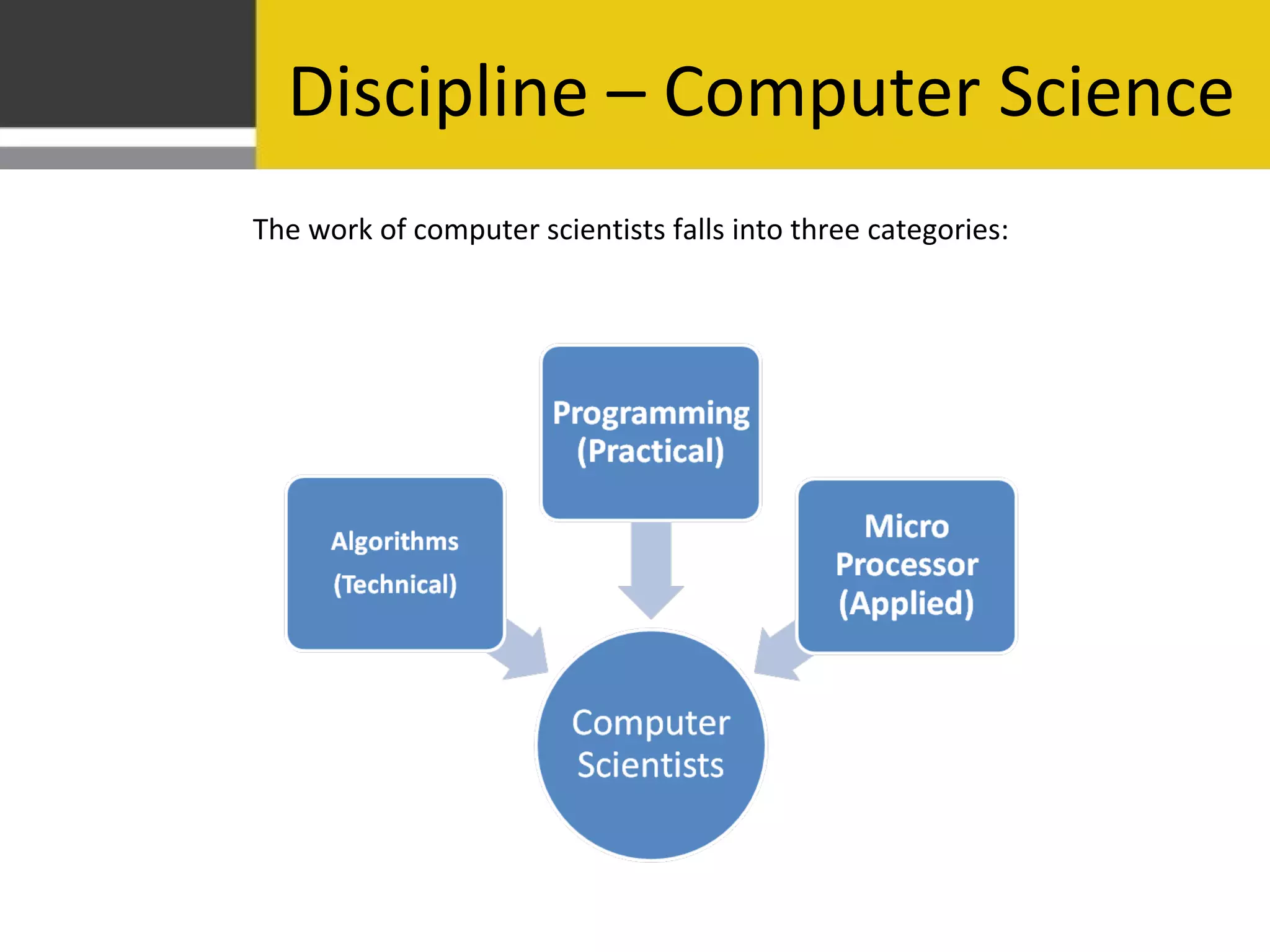 Discipline – Computer Science
The work of computer scientists falls into three categories: