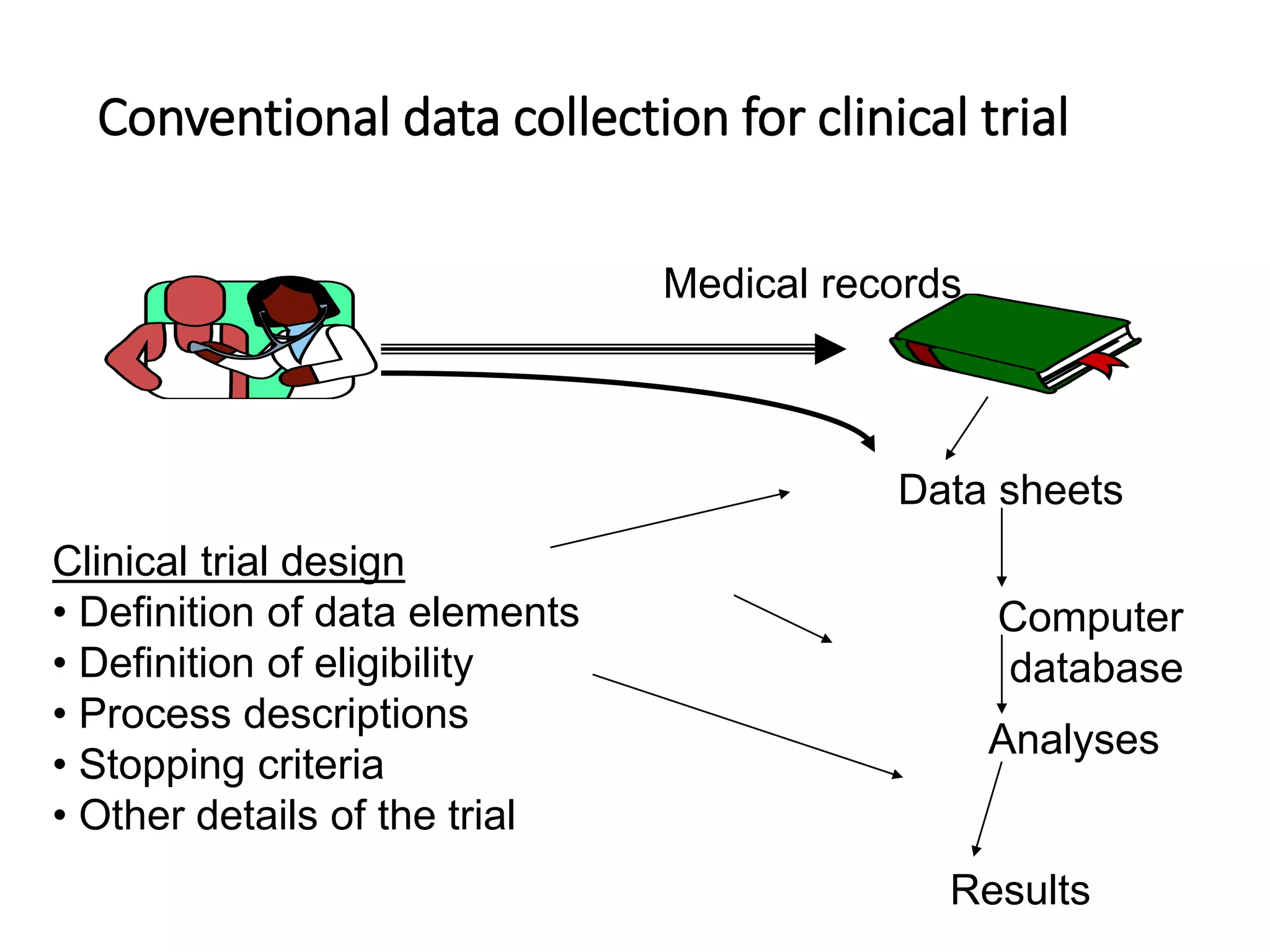 Conventional data collection for clinical trial
Clinical trial design
• Definition of data elements
• Definition of eligibility
• Process descriptions
• Stopping criteria
• Other details of the trial
Data sheets
Computer
database
Analyses
Results
Medical records
 
