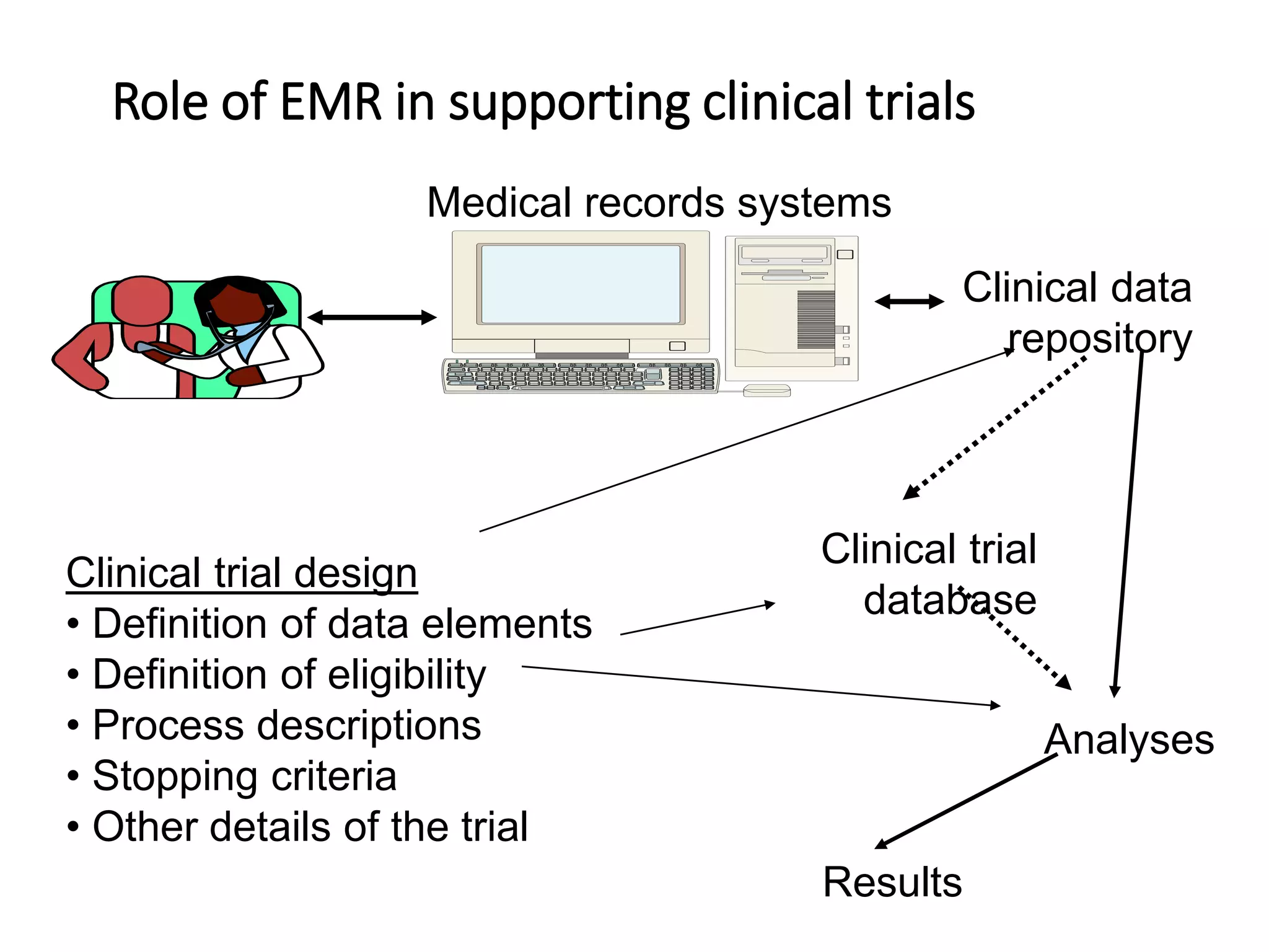 Role of EMR in supporting clinical trials
Clinical trial design
• Definition of data elements
• Definition of eligibility
• Process descriptions
• Stopping criteria
• Other details of the trial
Clinical trial
database
Analyses
Results
Medical records systems
Clinical data
repository
 