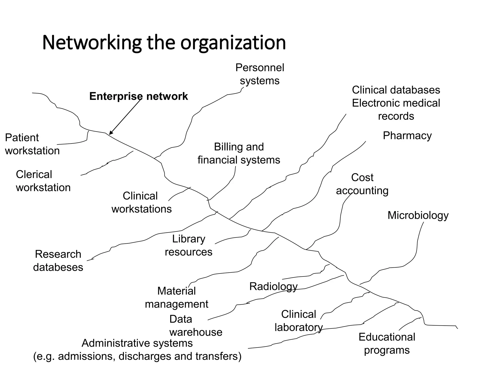 Networking the organization
Enterprise network
Patient
workstation
Clinical
workstations
Clerical
workstation
Research
databeses
Administrative systems
(e.g. admissions, discharges and transfers)
Library
resources
Radiology
Billing and
financial systems
Cost
accounting
Microbiology
Pharmacy
Clinical databases
Electronic medical
records
Personnel
systems
Material
management
Educational
programs
Clinical
laboratory
Data
warehouse
 