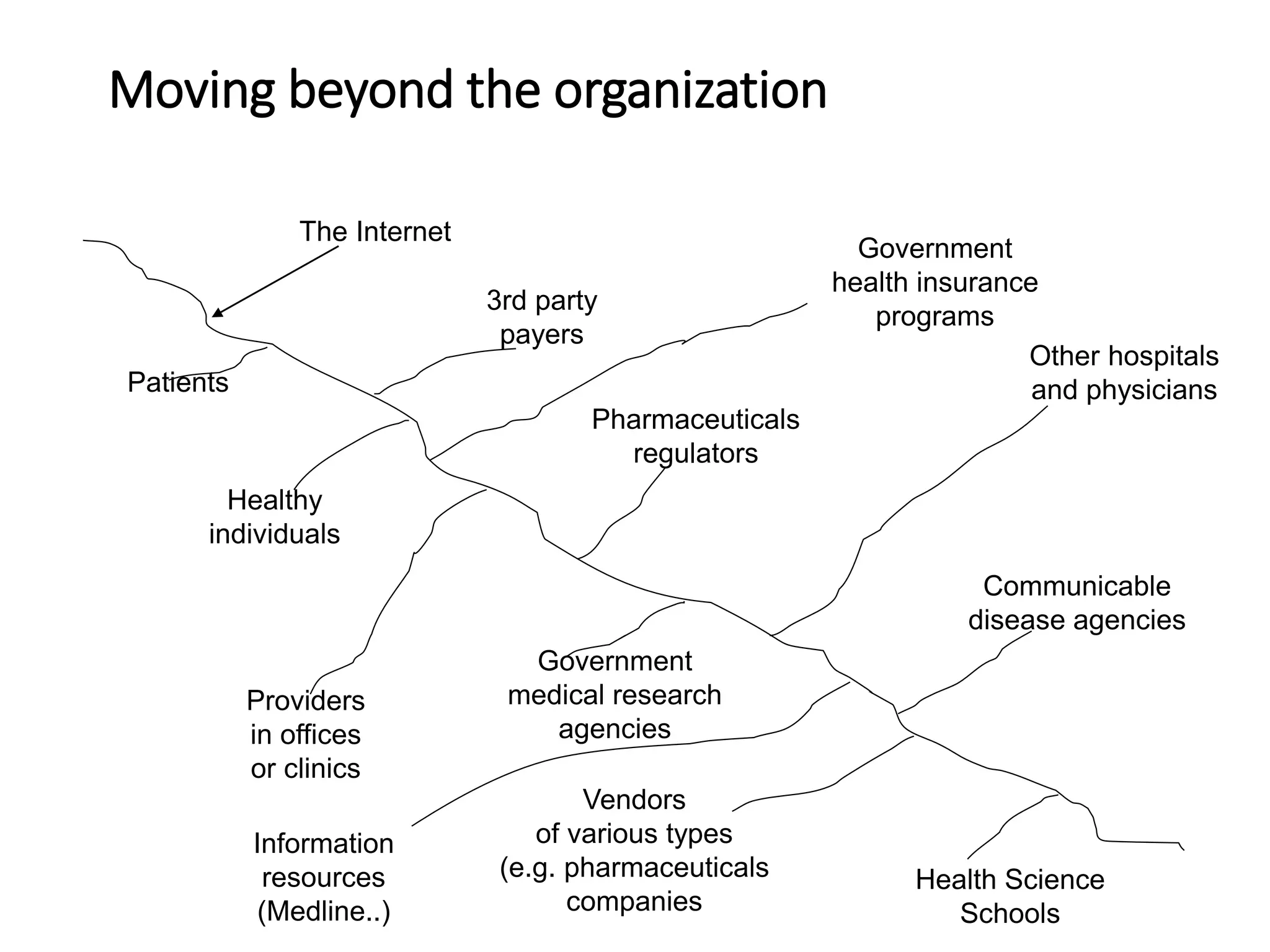 Moving beyond the organization
Patients
Healthy
individuals
Providers
in offices
or clinics
Information
resources
(Medline..)
Government
medical research
agencies
3rd party
payers
The Internet
Government
health insurance
programs
Other hospitals
and physicians
Pharmaceuticals
regulators
Communicable
disease agencies
Health Science
Schools
Vendors
of various types
(e.g. pharmaceuticals
companies
 