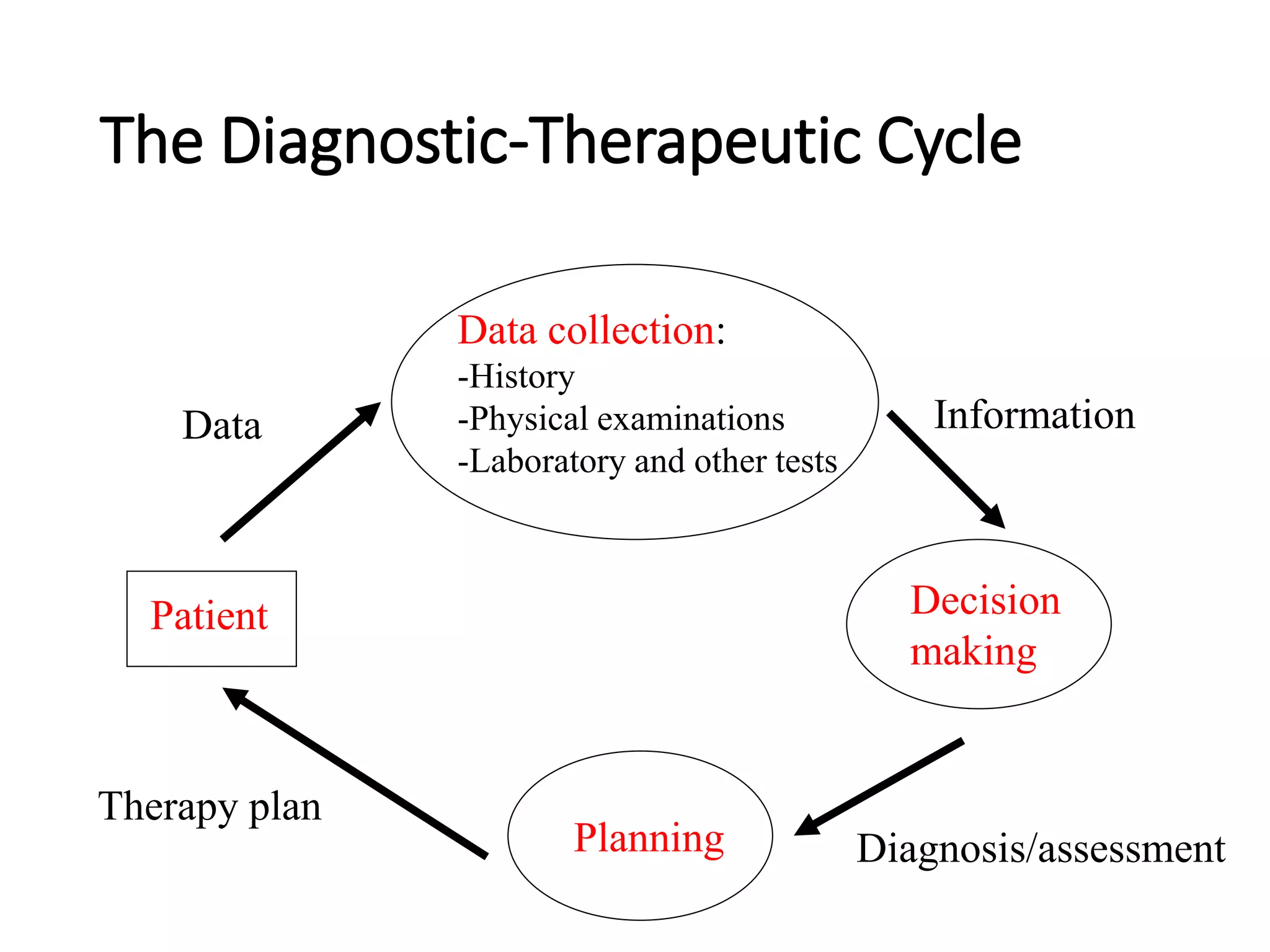 The Diagnostic-Therapeutic Cycle
Patient
Data collection:
-History
-Physical examinations
-Laboratory and other tests
Decision
making
Planning
Information
Diagnosis/assessment
Therapy plan
Data
 