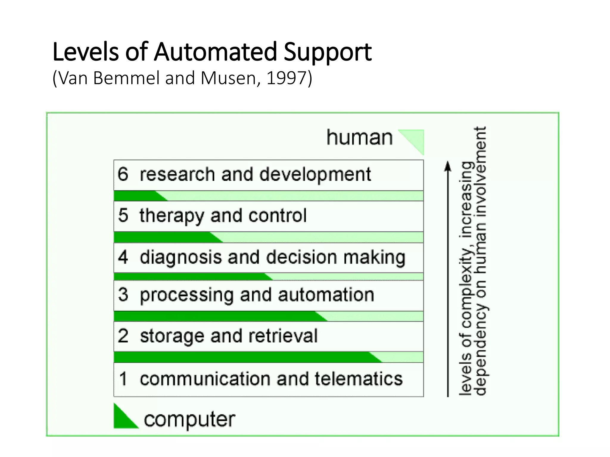 Levels of Automated Support
(Van Bemmel and Musen, 1997)
 