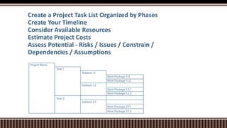 Create a Project Task List Organized by Phases
Create Your Timeline
Consider Available Resources
Estimate Project Costs
Assess Potential - Risks / Issues / Constrain /
Dependencies / Assumptions
 