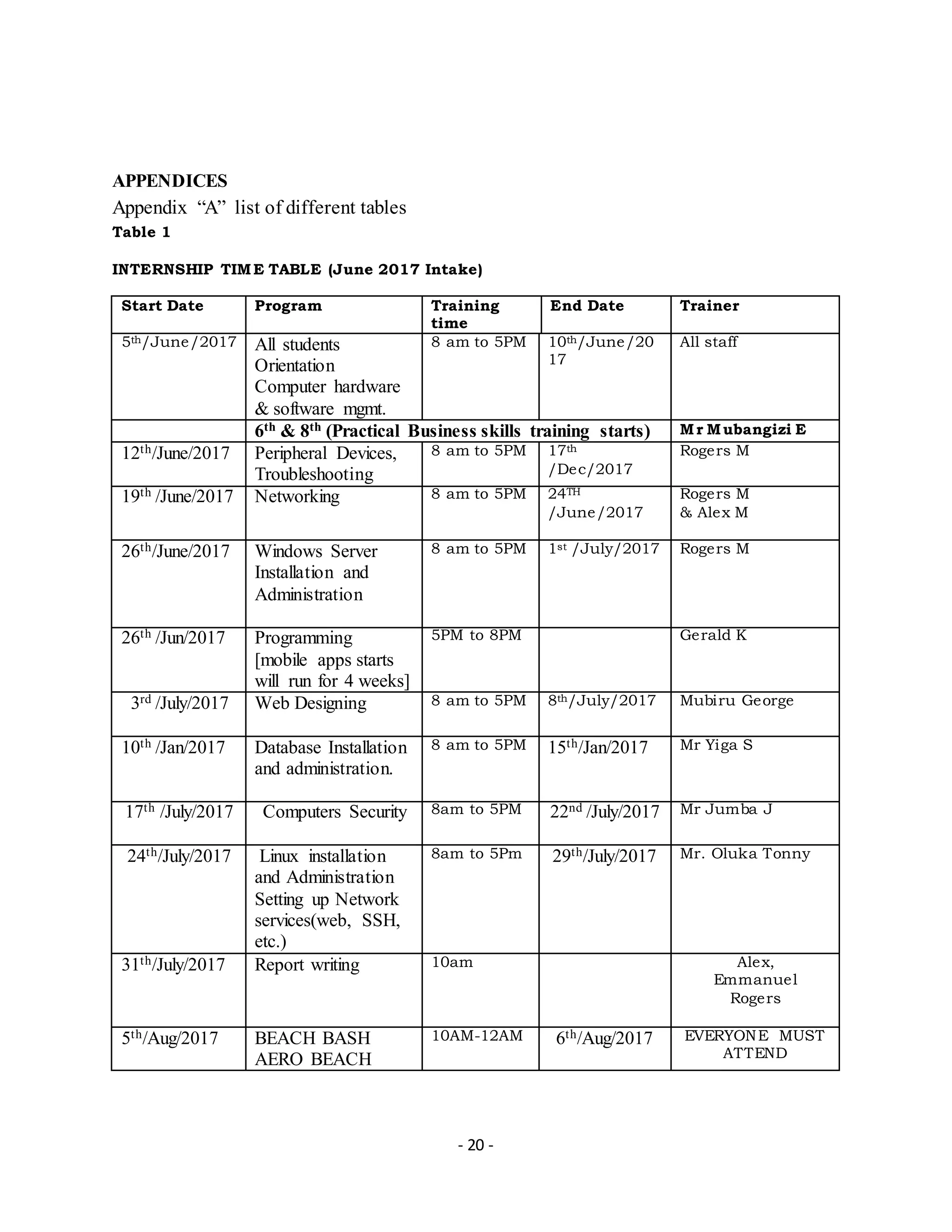 - 20 -
APPENDICES
Appendix “A” list of different tables
Table 1
INTERNSHIP TIME TABLE (June 2017 Intake)
Start Date Program Training
time
End Date Trainer
5th/June/2017 All students
Orientation
Computer hardware
& software mgmt.
8 am to 5PM 10th/June/20
17
All staff
6th & 8th (Practical Business skills training starts) Mr Mubangizi E
12th/June/2017 Peripheral Devices,
Troubleshooting
8 am to 5PM 17th
/Dec/2017
Rogers M
19th /June/2017 Networking 8 am to 5PM 24TH
/June/2017
Rogers M
& Alex M
26th/June/2017 Windows Server
Installation and
Administration
8 am to 5PM 1st /July/2017 Rogers M
26th /Jun/2017 Programming
[mobile apps starts
will run for 4 weeks]
5PM to 8PM Gerald K
3rd /July/2017 Web Designing 8 am to 5PM 8th/July/2017 Mubiru George
10th /Jan/2017 Database Installation
and administration.
8 am to 5PM 15th/Jan/2017 Mr Yiga S
17th /July/2017 Computers Security 8am to 5PM 22nd /July/2017 Mr Jumba J
24th/July/2017 Linux installation
and Administration
Setting up Network
services(web, SSH,
etc.)
8am to 5Pm 29th/July/2017 Mr. Oluka Tonny
31th/July/2017 Report writing 10am Alex,
Emmanuel
Rogers
5th/Aug/2017 BEACH BASH
AERO BEACH
10AM-12AM 6th/Aug/2017 EVERYONE MUST
ATTEND
 