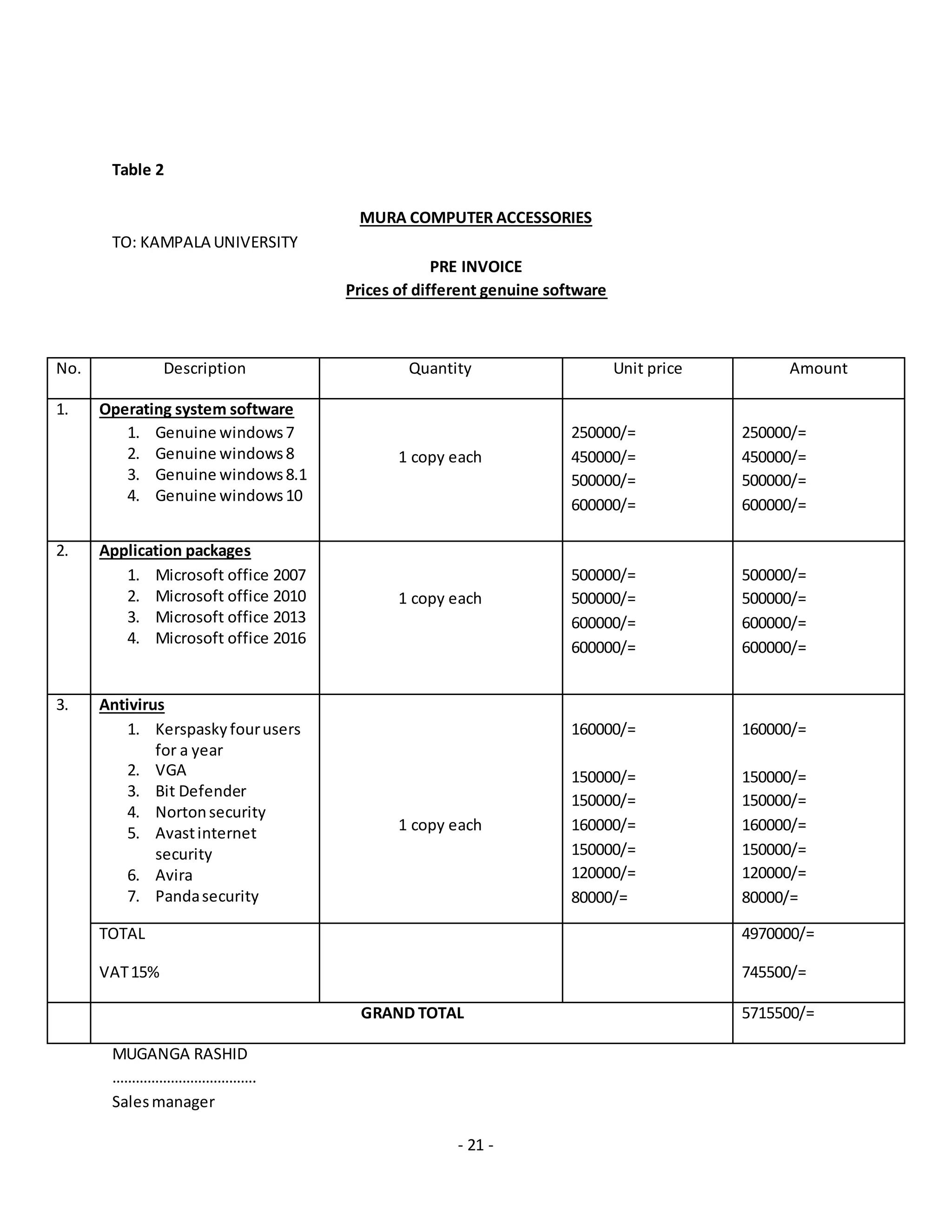 - 21 -
Table 2
MURA COMPUTER ACCESSORIES
TO: KAMPALA UNIVERSITY
PRE INVOICE
Prices of different genuine software
MUGANGA RASHID
……………………………….
Salesmanager
No. Description Quantity Unit price Amount
1. Operating system software
1. Genuine windows7
2. Genuine windows8
3. Genuine windows8.1
4. Genuine windows10
1 copy each
250000/=
450000/=
500000/=
600000/=
250000/=
450000/=
500000/=
600000/=
2. Application packages
1. Microsoft office 2007
2. Microsoft office 2010
3. Microsoft office 2013
4. Microsoft office 2016
1 copy each
500000/=
500000/=
600000/=
600000/=
500000/=
500000/=
600000/=
600000/=
3. Antivirus
1. Kerspaskyfourusers
for a year
2. VGA
3. Bit Defender
4. Nortonsecurity
5. Avastinternet
security
6. Avira
7. Pandasecurity
1 copy each
160000/=
150000/=
150000/=
160000/=
150000/=
120000/=
80000/=
160000/=
150000/=
150000/=
160000/=
150000/=
120000/=
80000/=
TOTAL
VAT15%
4970000/=
745500/=
GRAND TOTAL 5715500/=
 