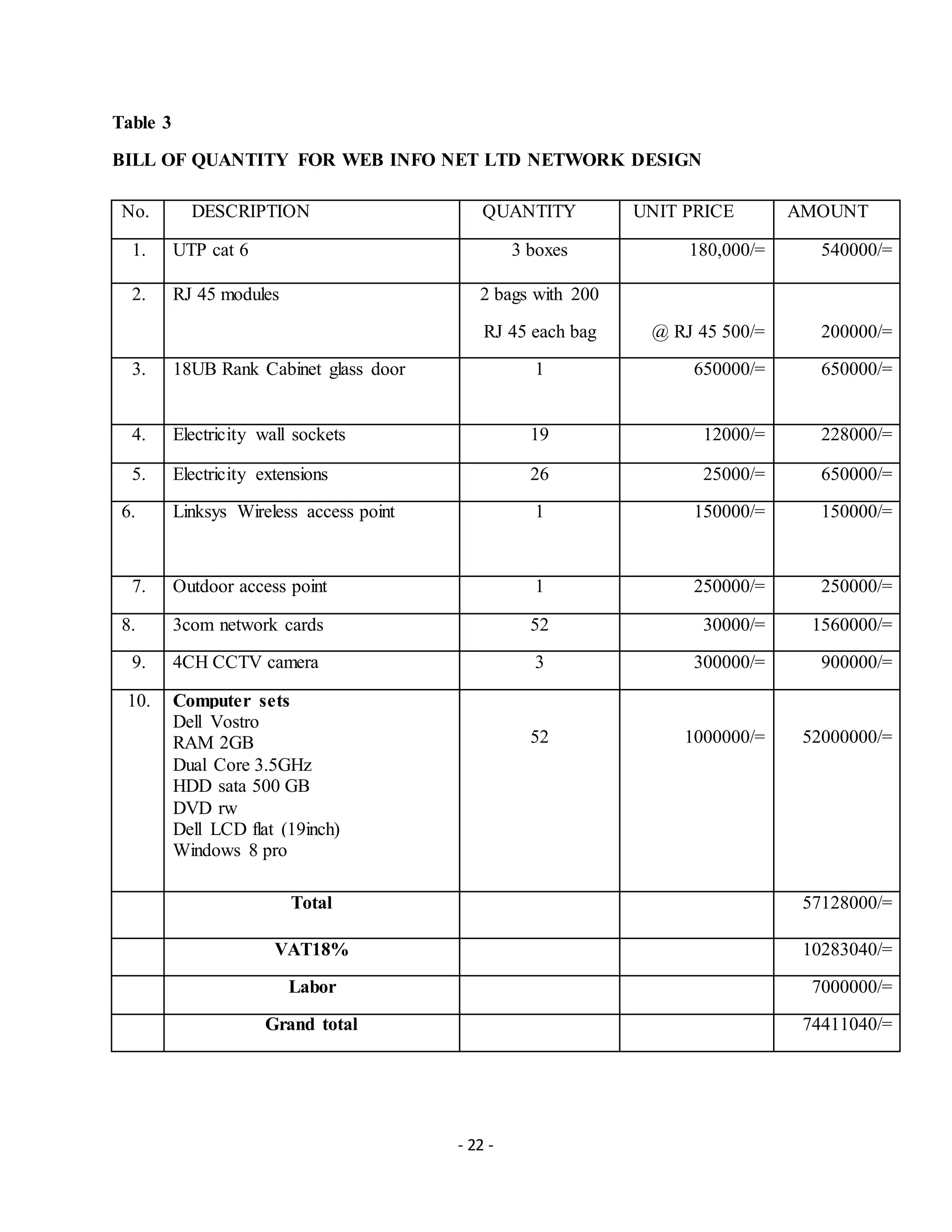 - 22 -
Table 3
BILL OF QUANTITY FOR WEB INFO NET LTD NETWORK DESIGN
No. DESCRIPTION QUANTITY UNIT PRICE AMOUNT
1. UTP cat 6 3 boxes 180,000/= 540000/=
2. RJ 45 modules 2 bags with 200
RJ 45 each bag @ RJ 45 500/= 200000/=
3. 18UB Rank Cabinet glass door 1 650000/= 650000/=
4. Electricity wall sockets 19 12000/= 228000/=
5. Electricity extensions 26 25000/= 650000/=
6. Linksys Wireless access point 1 150000/= 150000/=
7. Outdoor access point 1 250000/= 250000/=
8. 3com network cards 52 30000/= 1560000/=
9. 4CH CCTV camera 3 300000/= 900000/=
10. Computer sets
Dell Vostro
RAM 2GB
Dual Core 3.5GHz
HDD sata 500 GB
DVD rw
Dell LCD flat (19inch)
Windows 8 pro
52 1000000/= 52000000/=
Total 57128000/=
VAT18% 10283040/=
Labor 7000000/=
Grand total 74411040/=
 