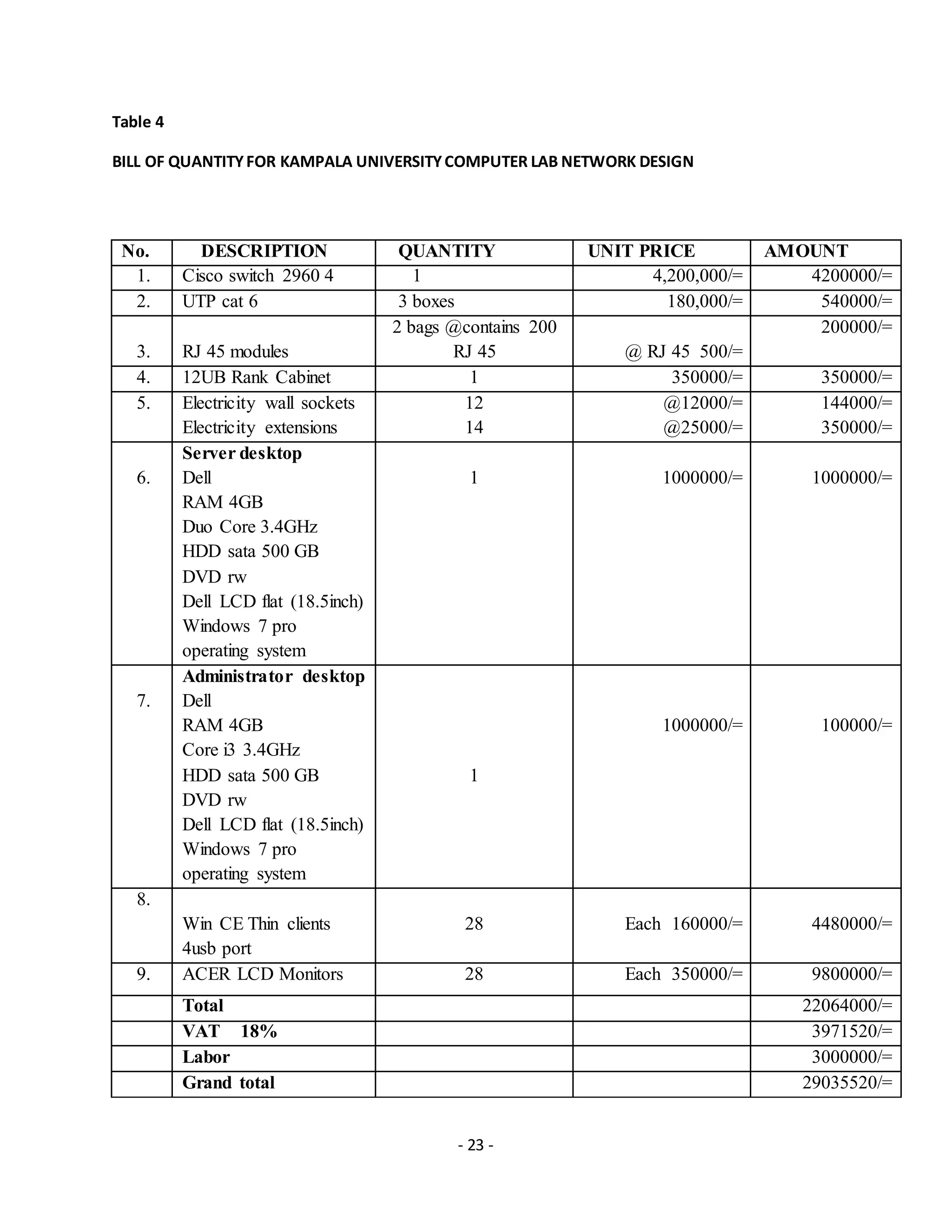 - 23 -
Table 4
BILL OF QUANTITYFOR KAMPALA UNIVERSITYCOMPUTER LAB NETWORK DESIGN
No. DESCRIPTION QUANTITY UNIT PRICE AMOUNT
1. Cisco switch 2960 4 1 4,200,000/= 4200000/=
2. UTP cat 6 3 boxes 180,000/= 540000/=
3. RJ 45 modules
2 bags @contains 200
RJ 45 @ RJ 45 500/=
200000/=
4. 12UB Rank Cabinet 1 350000/= 350000/=
5. Electricity wall sockets
Electricity extensions
12
14
@12000/=
@25000/=
144000/=
350000/=
6.
Server desktop
Dell
RAM 4GB
Duo Core 3.4GHz
HDD sata 500 GB
DVD rw
Dell LCD flat (18.5inch)
Windows 7 pro
operating system
1 1000000/= 1000000/=
7.
Administrator desktop
Dell
RAM 4GB
Core i3 3.4GHz
HDD sata 500 GB
DVD rw
Dell LCD flat (18.5inch)
Windows 7 pro
operating system
1
1000000/= 100000/=
8.
Win CE Thin clients
4usb port
28 Each 160000/= 4480000/=
9. ACER LCD Monitors 28 Each 350000/= 9800000/=
Total 22064000/=
VAT 18% 3971520/=
Labor 3000000/=
Grand total 29035520/=
 