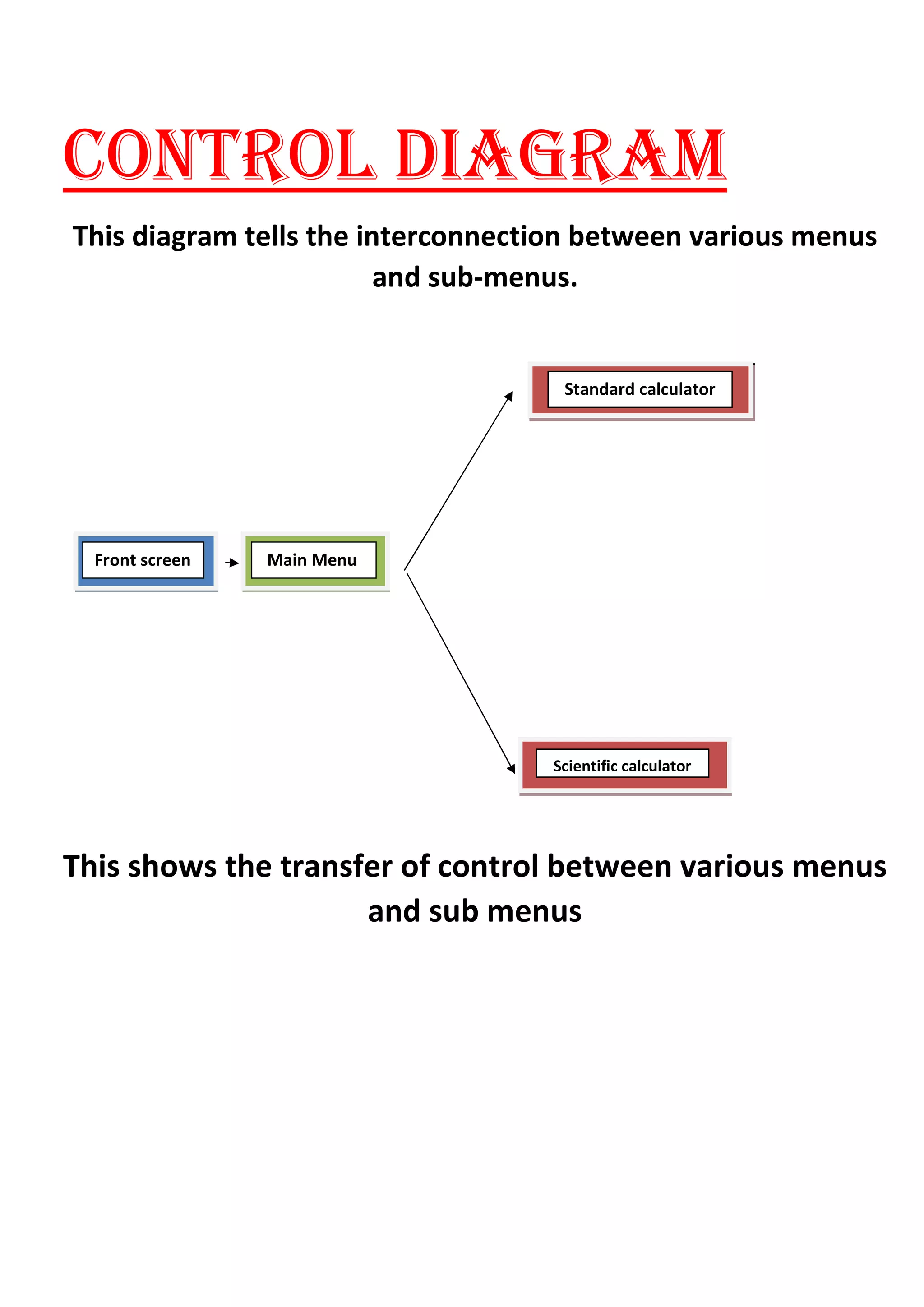 CONTROL DIAGRAM
This diagram tells the interconnection between various menus
and sub-menus.
This shows the transfer of control between various menus
and sub menus
Front screen Main Menu
Standard calculator
Scientific calculator
 