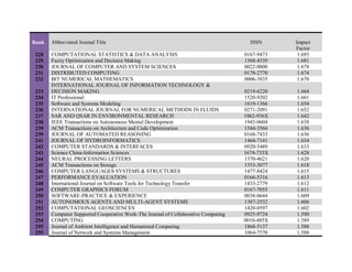 Rank Abbreviated Journal Title ISSN Impact
Factor
228 COMPUTATIONAL STATISTICS & DATA ANALYSIS 0167-9473 1.693
229 Fuzzy Optimization and Decision Making 1568-4539 1.681
230 JOURNAL OF COMPUTER AND SYSTEM SCIENCES 0022-0000 1.678
231 DISTRIBUTED COMPUTING 0178-2770 1.674
232 BIT NUMERICAL MATHEMATICS 0006-3835 1.670
233
INTERNATIONAL JOURNAL OF INFORMATION TECHNOLOGY &
DECISION MAKING 0219-6220 1.664
234 IT Professional 1520-9202 1.661
235 Software and Systems Modeling 1619-1366 1.654
236 INTERNATIONAL JOURNAL FOR NUMERICAL METHODS IN FLUIDS 0271-2091 1.652
237 SAR AND QSAR IN ENVIRONMENTAL RESEARCH 1062-936X 1.642
238 IEEE Transactions on Autonomous Mental Development 1943-0604 1.638
239 ACM Transactions on Architecture and Code Optimization 1544-3566 1.636
239 JOURNAL OF AUTOMATED REASONING 0168-7433 1.636
241 JOURNAL OF HYDROINFORMATICS 1464-7141 1.634
242 COMPUTER STANDARDS & INTERFACES 0920-5489 1.633
243 Science China-Information Sciences 1674-733X 1.628
244 NEURAL PROCESSING LETTERS 1370-4621 1.620
245 ACM Transactions on Storage 1553-3077 1.618
246 COMPUTER LANGUAGES SYSTEMS & STRUCTURES 1477-8424 1.615
247 PERFORMANCE EVALUATION 0166-5316 1.613
248 International Journal on Software Tools for Technology Transfer 1433-2779 1.612
249 COMPUTER GRAPHICS FORUM 0167-7055 1.611
250 SOFTWARE-PRACTICE & EXPERIENCE 0038-0644 1.609
251 AUTONOMOUS AGENTS AND MULTI-AGENT SYSTEMS 1387-2532 1.606
252 COMPUTATIONAL GEOSCIENCES 1420-0597 1.602
253 Computer Supported Cooperative Work-The Journal of Collaborative Computing 0925-9724 1.590
254 COMPUTING 0010-485X 1.589
255 Journal of Ambient Intelligence and Humanized Computing 1868-5137 1.588
255 Journal of Network and Systems Management 1064-7570 1.588
 