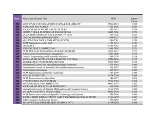 Rank Abbreviated Journal Title ISSN Impact
Factor
255 SOFTWARE TESTING VERIFICATION & RELIABILITY 0960-0833 1.588
258 WIRELESS NETWORKS 1022-0038 1.584
259 JOURNAL OF SYSTEMS ARCHITECTURE 1383-7621 1.579
260 COMPUTERS & ELECTRICAL ENGINEERING 0045-7906 1.570
261 QUANTUM INFORMATION & COMPUTATION 1533-7146 1.563
262 ONLINE INFORMATION REVIEW 1468-4527 1.534
263 MULTIMEDIA TOOLS AND APPLICATIONS 1380-7501 1.530
264 ACM Transactions on the Web 1559-1131 1.526
264 DISPLAYS 0141-9382 1.526
266 IEEE INTERNET COMPUTING 1089-7801 1.521
267 ACM TRANSACTIONS ON DATABASE SYSTEMS 0362-5915 1.517
268 Aslib Journal of Information Management 2050-3806 1.514
268 Genetic Programming and Evolvable Machines 1389-2576 1.514
270 JOURNAL OF INTELLIGENT & ROBOTIC SYSTEMS 0921-0296 1.512
271 KNOWLEDGE ENGINEERING REVIEW 0269-8889 1.510
272 International Journal of Critical Infrastructure Protection 1874-5482 1.500
272 International Journal on Semantic Web and Information Systems 1552-6283 1.500
274 Earth Science Informatics 1865-0473 1.495
275 ACM Transactions on Internet Technology 1533-5399 1.489
276 VISUAL COMPUTER 0178-2789 1.468
277 ACM Transactions on Algorithms 1549-6325 1.458
278 CYBERNETICS AND SYSTEMS 0196-9722 1.434
279 SIAM JOURNAL ON COMPUTING 0097-5397 1.433
280 JOURNAL OF MOLECULAR MODELING 1610-2940 1.425
281 International Journal of Applied Mathematics and Computer Science 1641-876X 1.420
282 INTERACTING WITH COMPUTERS 0953-5438 1.410
283 ACM Transactions on Reconfigurable Technology and Systems 1936-7406 1.409
284 WORLD WIDE WEB-INTERNET AND WEB INFORMATION SYSTEMS 1386-145X 1.405
285 IEEE Computer Architecture Letters 1556-6056 1.397
286 BEHAVIOUR & INFORMATION TECHNOLOGY 0144-929X 1.388
 