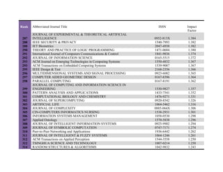 Rank Abbreviated Journal Title ISSN Impact
Factor
287
JOURNAL OF EXPERIMENTAL & THEORETICAL ARTIFICIAL
INTELLIGENCE 0952-813X 1.384
288 IEEE SECURITY & PRIVACY 1540-7993 1.382
288 IET Biometrics 2047-4938 1.382
290 THEORY AND PRACTICE OF LOGIC PROGRAMMING 1471-0684 1.380
291 International Journal of Computers Communications & Control 1841-9836 1.374
292 JOURNAL OF INFORMATION SCIENCE 0165-5515 1.372
293 ACM Journal on Emerging Technologies in Computing Systems 1550-4832 1.367
293 ACM Transactions on Embedded Computing Systems 1539-9087 1.367
295 IEEE Design & Test 2168-2356 1.366
296 MULTIDIMENSIONAL SYSTEMS AND SIGNAL PROCESSING 0923-6082 1.365
297 COMPUTER AIDED GEOMETRIC DESIGN 0167-8396 1.364
298 PARALLEL COMPUTING 0167-8191 1.362
299
JOURNAL OF COMPUTING AND INFORMATION SCIENCE IN
ENGINEERING 1530-9827 1.357
300 PATTERN ANALYSIS AND APPLICATIONS 1433-7541 1.352
301 COMPUTATIONAL BIOLOGY AND CHEMISTRY 1476-9271 1.331
302 JOURNAL OF SUPERCOMPUTING 0920-8542 1.326
303 ARTIFICIAL LIFE 1064-5462 1.316
304 JOURNAL OF COMPLEXITY 0885-064X 1.306
305 CIN-COMPUTERS INFORMATICS NURSING 1538-2931 1.301
306 INFORMATION SYSTEMS MANAGEMENT 1058-0530 1.298
307 Applied Ontology 1570-5838 1.296
308 JOURNAL OF INTELLIGENT INFORMATION SYSTEMS 0925-9902 1.294
309 JOURNAL OF SYMBOLIC COMPUTATION 0747-7171 1.274
310 Peer-to-Peer Networking and Applications 1936-6442 1.262
311 JOURNAL OF INTELLIGENT & FUZZY SYSTEMS 1064-1246 1.261
312 ACM Transactions on Applied Perception 1544-3558 1.250
312 TSINGHUA SCIENCE AND TECHNOLOGY 1007-0214 1.250
314 RANDOM STRUCTURES & ALGORITHMS 1042-9832 1.243
 