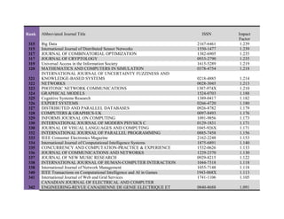 Rank Abbreviated Journal Title ISSN Impact
Factor
315 Big Data 2167-6461 1.239
315 International Journal of Distributed Sensor Networks 1550-1477 1.239
317 JOURNAL OF COMBINATORIAL OPTIMIZATION 1382-6905 1.235
317 JOURNAL OF CRYPTOLOGY 0933-2790 1.235
319 Universal Access in the Information Society 1615-5289 1.219
320 MATHEMATICS AND COMPUTERS IN SIMULATION 0378-4754 1.218
321
INTERNATIONAL JOURNAL OF UNCERTAINTY FUZZINESS AND
KNOWLEDGE-BASED SYSTEMS 0218-4885 1.214
322 NETWORKS 0028-3045 1.213
323 PHOTONIC NETWORK COMMUNICATIONS 1387-974X 1.210
324 GRAPHICAL MODELS 1524-0703 1.188
325 Cognitive Systems Research 1389-0417 1.182
326 EXPERT SYSTEMS 0266-4720 1.180
327 DISTRIBUTED AND PARALLEL DATABASES 0926-8782 1.179
328 COMPUTERS & GRAPHICS-UK 0097-8493 1.176
329 INFORMS JOURNAL ON COMPUTING 1091-9856 1.173
330 INTERNATIONAL JOURNAL OF MODERN PHYSICS C 0129-1831 1.171
330 JOURNAL OF VISUAL LANGUAGES AND COMPUTING 1045-926X 1.171
332 INTERNATIONAL JOURNAL OF PARALLEL PROGRAMMING 0885-7458 1.156
333 IEEE Consumer Electronics Magazine 2162-2248 1.153
334 International Journal of Computational Intelligence Systems 1875-6891 1.140
335 CONCURRENCY AND COMPUTATION-PRACTICE & EXPERIENCE 1532-0626 1.133
336 JOURNAL OF COMMUNICATIONS AND NETWORKS 1229-2370 1.130
337 JOURNAL OF NEW MUSIC RESEARCH 0929-8215 1.122
338 INTERNATIONAL JOURNAL OF HUMAN-COMPUTER INTERACTION 1044-7318 1.118
338 International Journal of Network Management 1055-7148 1.118
340 IEEE Transactions on Computational Intelligence and AI in Games 1943-068X 1.113
341 International Journal of Web and Grid Services 1741-1106 1.105
342
CANADIAN JOURNAL OF ELECTRICAL AND COMPUTER
ENGINEERING-REVUE CANADIENNE DE GENIE ELECTRIQUE ET 0840-8688 1.091
 