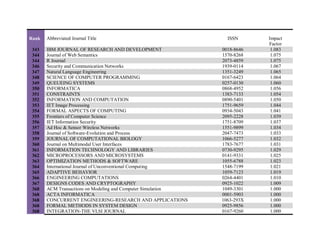 Rank Abbreviated Journal Title ISSN Impact
Factor
343 IBM JOURNAL OF RESEARCH AND DEVELOPMENT 0018-8646 1.083
344 Journal of Web Semantics 1570-8268 1.075
344 R Journal 2073-4859 1.075
346 Security and Communication Networks 1939-0114 1.067
347 Natural Language Engineering 1351-3249 1.065
348 SCIENCE OF COMPUTER PROGRAMMING 0167-6423 1.064
349 QUEUEING SYSTEMS 0257-0130 1.060
350 INFORMATICA 0868-4952 1.056
351 CONSTRAINTS 1383-7133 1.054
352 INFORMATION AND COMPUTATION 0890-5401 1.050
353 IET Image Processing 1751-9659 1.044
354 FORMAL ASPECTS OF COMPUTING 0934-5043 1.041
355 Frontiers of Computer Science 2095-2228 1.039
356 IET Information Security 1751-8709 1.037
357 Ad Hoc & Sensor Wireless Networks 1551-9899 1.034
358 Journal of Software-Evolution and Process 2047-7473 1.033
359 JOURNAL OF COMPUTATIONAL BIOLOGY 1066-5277 1.032
360 Journal on Multimodal User Interfaces 1783-7677 1.031
361 INFORMATION TECHNOLOGY AND LIBRARIES 0730-9295 1.029
362 MICROPROCESSORS AND MICROSYSTEMS 0141-9331 1.025
363 OPTIMIZATION METHODS & SOFTWARE 1055-6788 1.023
364 International Journal of Unconventional Computing 1548-7199 1.021
365 ADAPTIVE BEHAVIOR 1059-7123 1.019
366 ENGINEERING COMPUTATIONS 0264-4401 1.010
367 DESIGNS CODES AND CRYPTOGRAPHY 0925-1022 1.009
368 ACM Transactions on Modeling and Computer Simulation 1049-3301 1.000
368 ACTA INFORMATICA 0001-5903 1.000
368 CONCURRENT ENGINEERING-RESEARCH AND APPLICATIONS 1063-293X 1.000
368 FORMAL METHODS IN SYSTEM DESIGN 0925-9856 1.000
368 INTEGRATION-THE VLSI JOURNAL 0167-9260 1.000
 