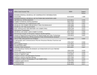 Rank Abbreviated Journal Title ISSN Impact
Factor
368
INTERNATIONAL JOURNAL OF COOPERATIVE INFORMATION
SYSTEMS 0218-8430 1.000
374
INTERNATIONAL JOURNAL OF PATTERN RECOGNITION AND
ARTIFICIAL INTELLIGENCE 0218-0014 0.994
375 COMPUTATIONAL INTELLIGENCE 0824-7935 0.964
376 ACM Transactions on Computational Logic 1529-3785 0.961
377 JOURNAL OF COMPUTER SCIENCE AND TECHNOLOGY 1000-9000 0.956
378 JOURNAL OF VISUALIZATION 1343-8875 0.950
379 IEEE ANNALS OF THE HISTORY OF COMPUTING 1058-6180 0.933
380 Information Visualization 1473-8716 0.923
381 JOURNAL OF LOGIC AND COMPUTATION 0955-792X 0.909
382 International Journal on Document Analysis and Recognition 1433-2833 0.902
383 Journal of Signal Processing Systems for Signal Image and Video Technology 1939-8018 0.893
384
AI EDAM-ARTIFICIAL INTELLIGENCE FOR ENGINEERING DESIGN
ANALYSIS AND MANUFACTURING 0890-0604 0.885
385
Cryptography and Communications-Discrete-Structures Boolean Functions and
Sequences 1936-2447 0.884
386 IET Computer Vision 1751-9632 0.878
387 SIGMOD RECORD 0163-5808 0.875
388 CONNECTION SCIENCE 0954-0091 0.867
389
ACM TRANSACTIONS ON DESIGN AUTOMATION OF ELECTRONIC
SYSTEMS 1084-4309 0.850
390 Mobile Information Systems 1574-017X 0.849
391 Journal of Applied Logic 1570-8683 0.838
392 Computer Science and Information Systems 1820-0214 0.837
393 Statistical Analysis and Data Mining 1932-1864 0.827
394 COMBINATORICS PROBABILITY & COMPUTING 0963-5483 0.826
395 Computers and Concrete 1598-8198 0.813
396 AI MAGAZINE 0738-4602 0.812
397 KYBERNETES 0368-492X 0.811
 