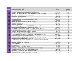Rank Abbreviated Journal Title ISSN Impact
Factor
398 Journal of Ambient Intelligence and Smart Environments 1876-1364 0.809
399 ANNALS OF MATHEMATICS AND ARTIFICIAL INTELLIGENCE 1012-2443 0.807
400 Advances in Mathematics of Communications 1930-5346 0.800
401 Information Retrieval Journal 1386-4564 0.791
402 Advances in Computers 0065-2458 0.789
403 International Journal on Artificial Intelligence Tools 0218-2130 0.778
403 Natural Computing 1567-7818 0.778
405 MODELING IDENTIFICATION AND CONTROL 0332-7353 0.775
406 Intelligent Data Analysis 1088-467X 0.772
406 Journal of Simulation 1747-7778 0.772
408 Journal of Zhejiang University-SCIENCE C-Computers & Electronics 1869-1951 0.770
409 Computational and Mathematical Organization Theory 1381-298X 0.769
410 INTERNATIONAL JOURNAL OF QUANTUM INFORMATION 0219-7499 0.766
411 ENGINEERING WITH COMPUTERS 0177-0667 0.765
412 Journal of Organizational and End User Computing 1546-2234 0.759
413 New Review of Hypermedia and Multimedia 1361-4568 0.758
414 JOURNAL OF STATISTICAL COMPUTATION AND SIMULATION 0094-9655 0.757
415 Biologically Inspired Cognitive Architectures 2212-683X 0.753
416 PRESENCE-TELEOPERATORS AND VIRTUAL ENVIRONMENTS 1054-7460 0.750
417 INFORMATION PROCESSING LETTERS 0020-0190 0.748
418
INTERNATIONAL JOURNAL OF RF AND MICROWAVE COMPUTER-
AIDED ENGINEERING 1096-4290 0.746
419 Language Resources and Evaluation 1574-020X 0.738
420 ALGORITHMICA 0178-4617 0.735
421 IET Software 1751-8806 0.733
422 Current Computer-Aided Drug Design 1573-4099 0.732
423 MATHEMATICAL STRUCTURES IN COMPUTER SCIENCE 0960-1295 0.730
424 International Journal of Data Warehousing and Mining 1548-3924 0.727
425 DISCRETE & COMPUTATIONAL GEOMETRY 0179-5376 0.724
425 International Arab Journal of Information Technology 1683-3198 0.724
 